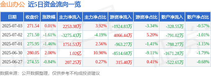 股票行情快报：金山办公（688111）7月3日主力资金净买入2253.38万元