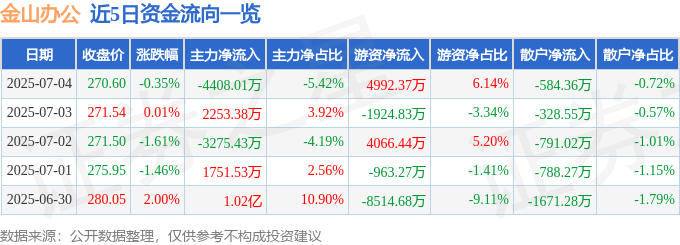 股票行情快报：金山办公（688111）7月4日主力资金净卖出4408.01万元