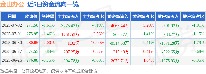 股票行情快报：金山办公（688111）7月2日主力资金净卖出3275.43万元