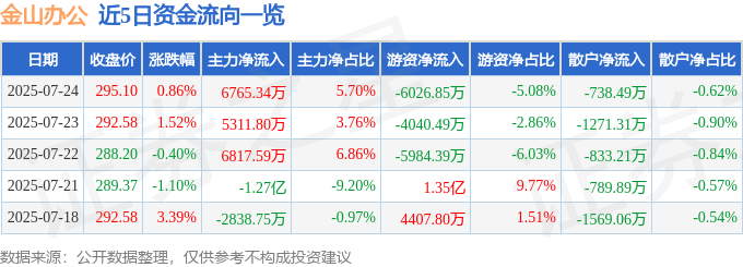 股票行情快报：金山办公（688111）7月24日主力资金净买入6765.34万元