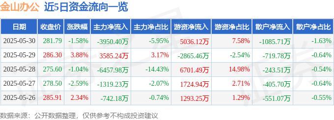 股票行情快报:金山办公(688111)5月30日主力资金净卖出3950.40万元