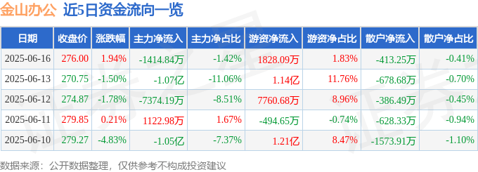 股票行情快报:金山办公(688111)6月16日主力资金净卖出1414.84万元
