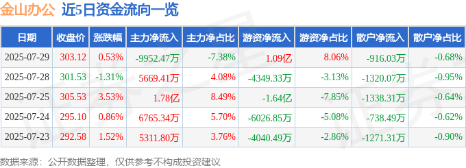 股票行情快报：金山办公（688111）7月29日主力资金净卖出9952.47万元