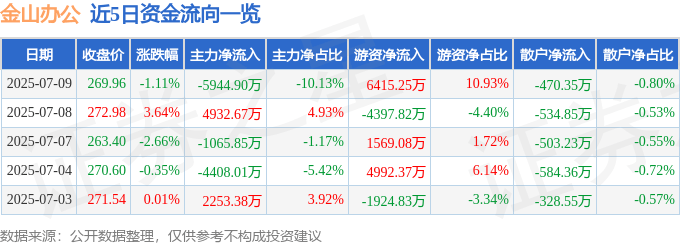 股票行情快报：金山办公（688111）7月9日主力资金净卖出5944.90万元