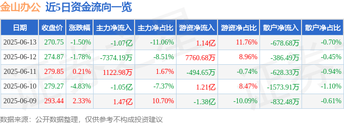 股票行情快报：金山办公（688111）6月13日主力资金净卖出1.07亿元