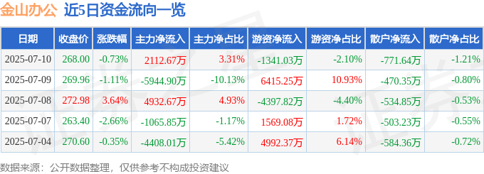 股票行情快报：金山办公（688111）7月10日主力资金净买入2112.67万元