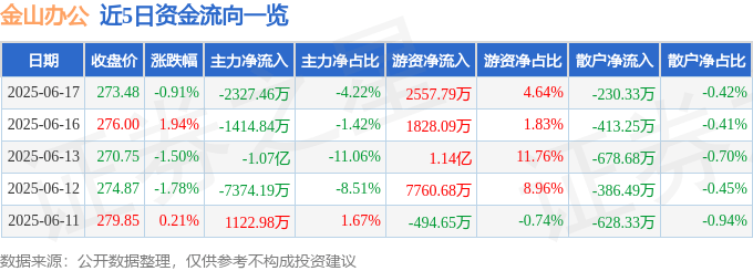 股票行情快报：金山办公（688111）6月17日主力资金净卖出2327.46万元