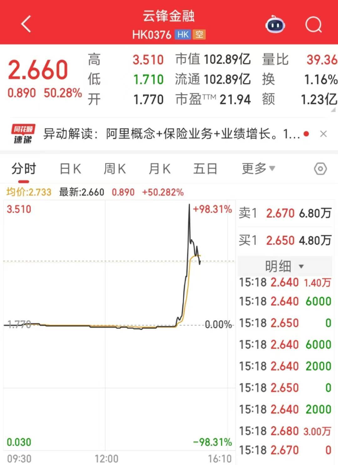 蚂蚁金服概念港股快速拉升 云锋金融一度飙升98％