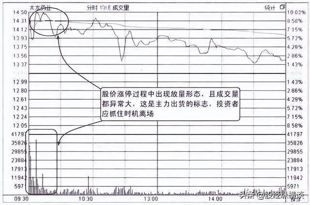 如果你买的股票早上快速拉高然后慢慢下跌,你知道是怎么回事吗?