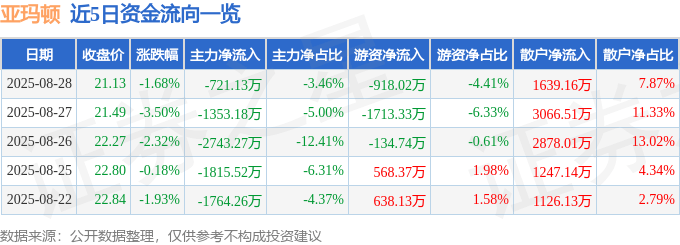 股票行情快报：亚玛顿（002623）8月28日主力资金净卖出721.13万元