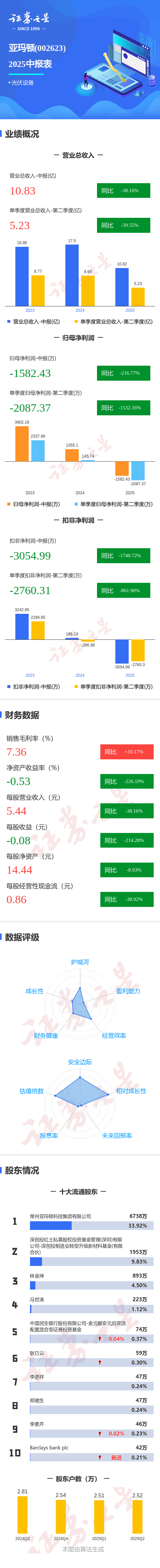 图解亚玛顿中报:第二季度单季净利润同比下降1532.17%