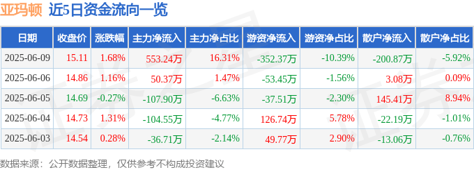 股票行情快报：亚玛顿（002623）6月9日主力资金净买入553.24万元