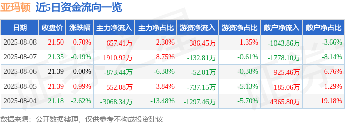 股票行情快报：亚玛顿（002623）8月8日主力资金净买入657.41万元