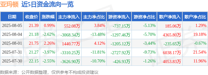 股票行情快报：亚玛顿（002623）8月5日主力资金净买入552.08万元