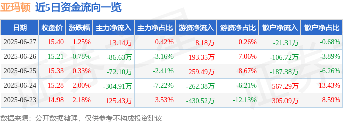 股票行情快报：亚玛顿（002623）6月27日主力资金净买入13.14万元