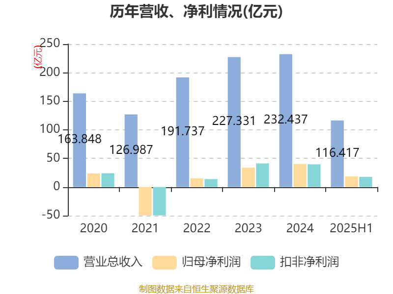 中远海能：2025年上半年净利润18.69亿元