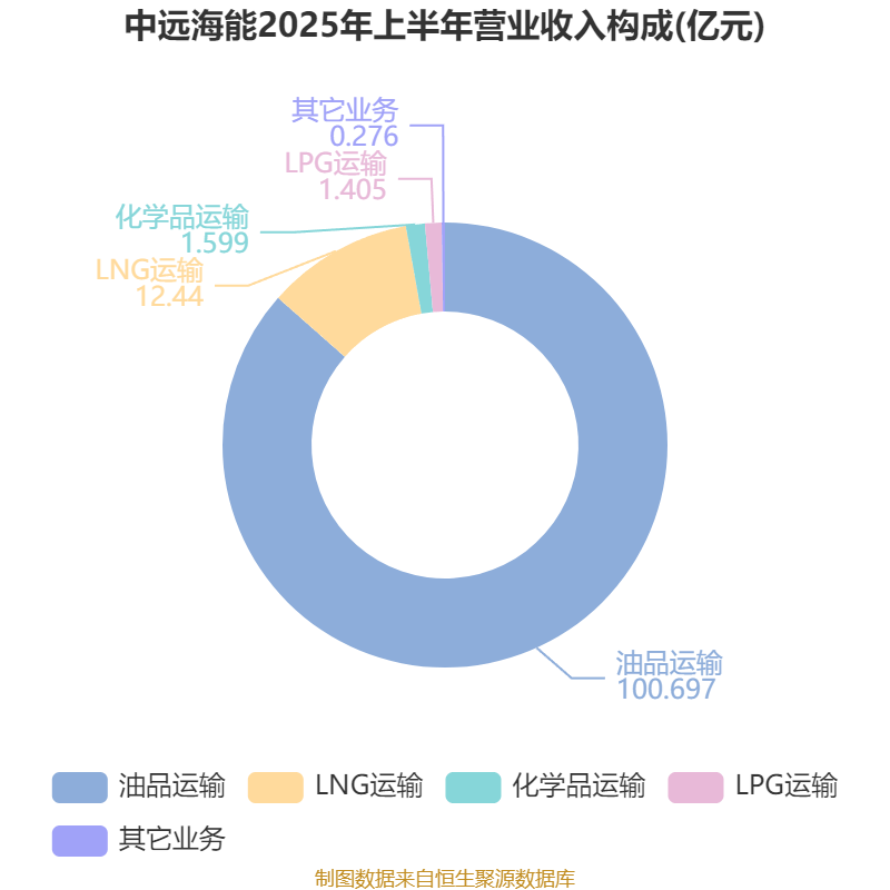 中远海能：2025年上半年净利润18.69亿元
