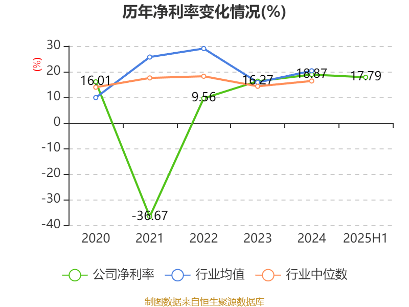 中远海能：2025年上半年净利润18.69亿元