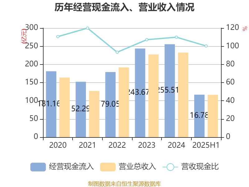 中远海能：2025年上半年净利润18.69亿元