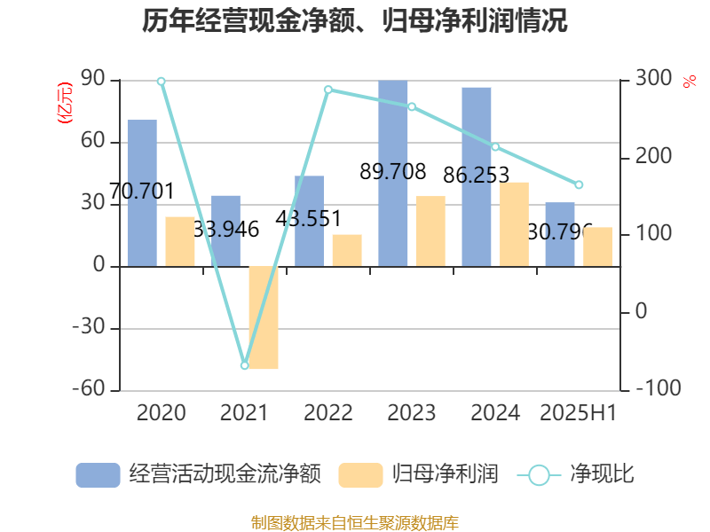 中远海能：2025年上半年净利润18.69亿元
