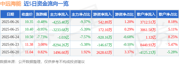 股票行情快报:中远海能(600026)6月26日主力资金净卖出4255.40万元