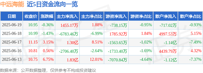 股票行情快报：中远海能（600026）6月19日主力资金净买入1455.17万元