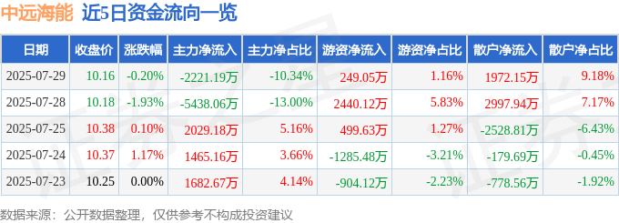 股票行情快报:中远海能(600026)7月29日主力资金净卖出2221.19万元