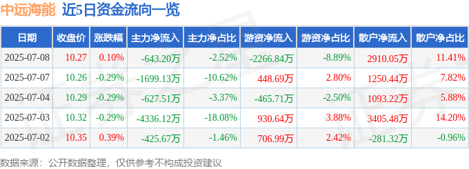 股票行情快报：中远海能（600026）7月8日主力资金净卖出643.20万元