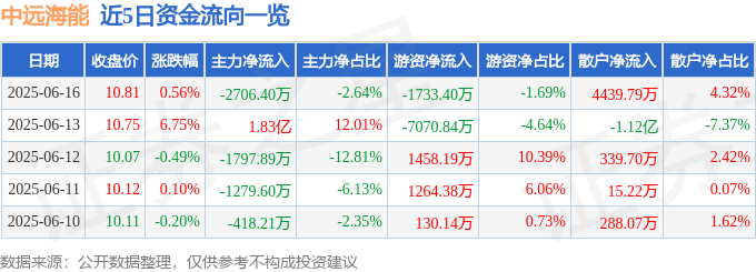 股票行情快报：中远海能（600026）6月16日主力资金净卖出2706.40万元