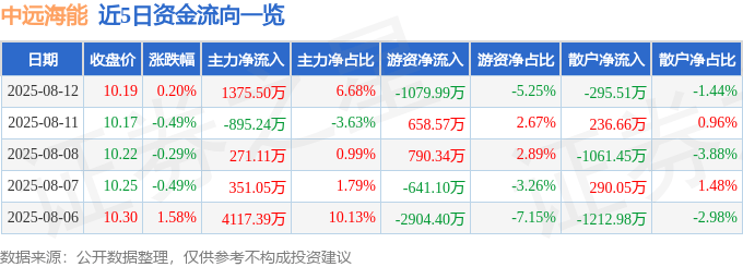 股票行情快报：中远海能（600026）8月12日主力资金净买入1375.50万元