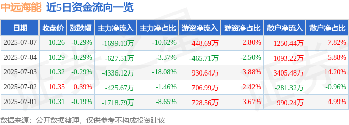 股票行情快报：中远海能（600026）7月7日主力资金净卖出1699.13万元
