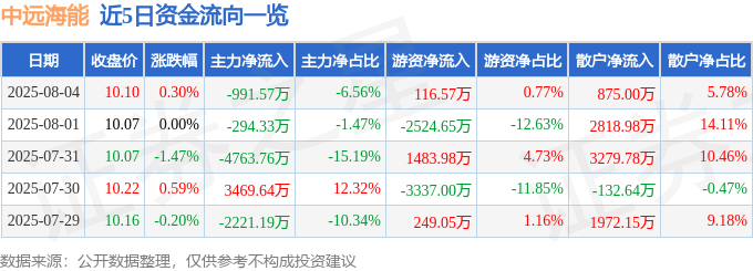 股票行情快报:中远海能(600026)8月4日主力资金净卖出991.57万元