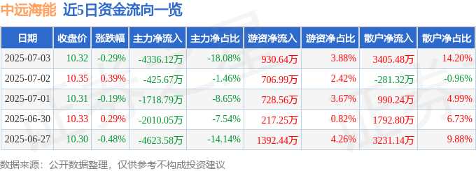 股票行情快报：中远海能（600026）7月3日主力资金净卖出4336.12万元