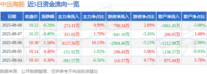 股票行情快报：中远海能（600026）8月8日主力资金净买入271.11万元