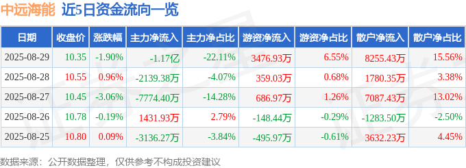 股票行情快报：中远海能（600026）8月29日主力资金净卖出1.17亿元