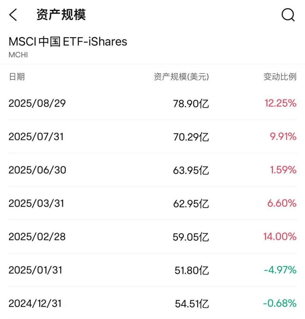 海外中国股票ETF规模大增，国际资金看好中国资产