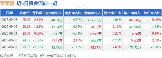 股票行情快报：普莱得（301353）9月8日主力资金净卖出18.84万元