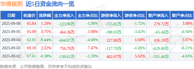 股票行情快报：毕得医药（688073）9月8日主力资金净卖出123.90万元