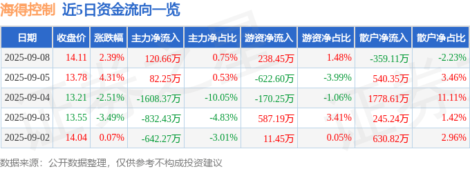 股票行情快报：海得控制（002184）9月8日主力资金净买入120.66万元