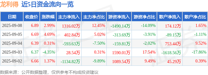 股票行情快报：龙利得（300883）9月8日主力资金净买入1316.02万元