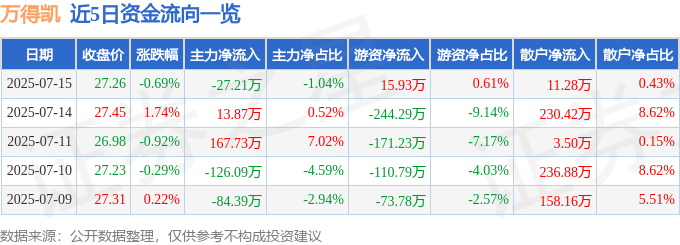 股票行情快报：万得凯（301309）7月15日主力资金净卖出27.21万元