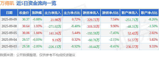 股票行情快报：万得凯（301309）9月9日主力资金净买入21.98万元