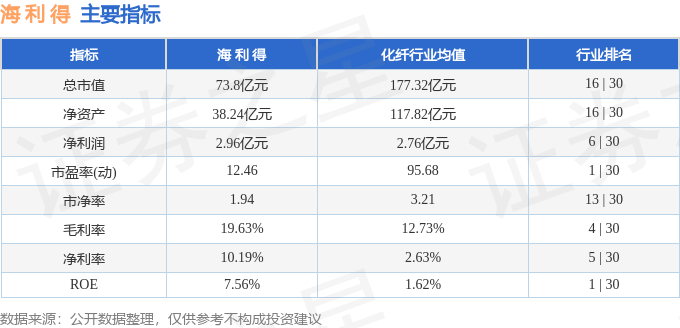 股票行情快报:海利得(002206)9月9日主力资金净卖出273.54万元