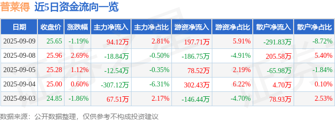 股票行情快报：普莱得（301353）9月9日主力资金净买入94.12万元