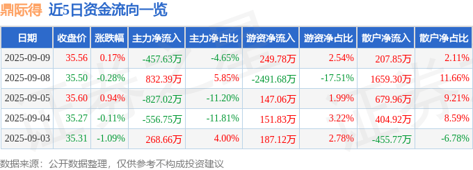 股票行情快报：鼎际得（603255）9月9日主力资金净卖出457.63万元