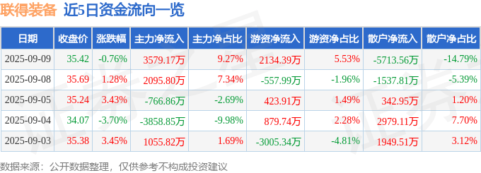股票行情快报：联得装备（300545）9月9日主力资金净买入3579.17万元