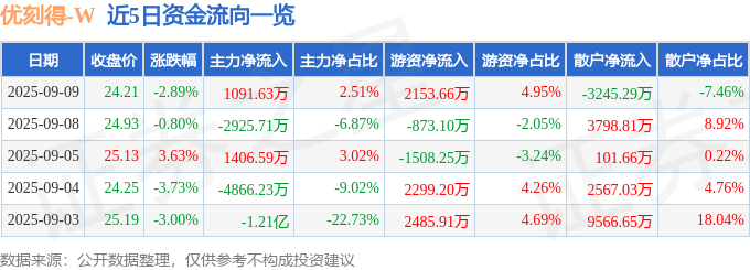 股票行情快报：优刻得（688158）9月9日主力资金净买入1091.63万元