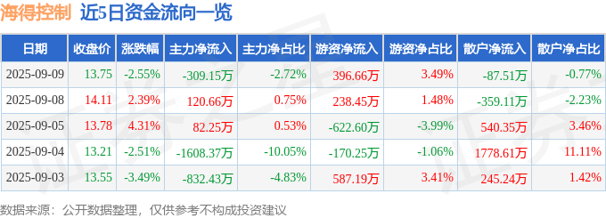 股票行情快报：海得控制（002184）9月9日主力资金净卖出309.15万元