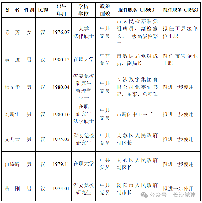 长沙市委管理干部任前公示