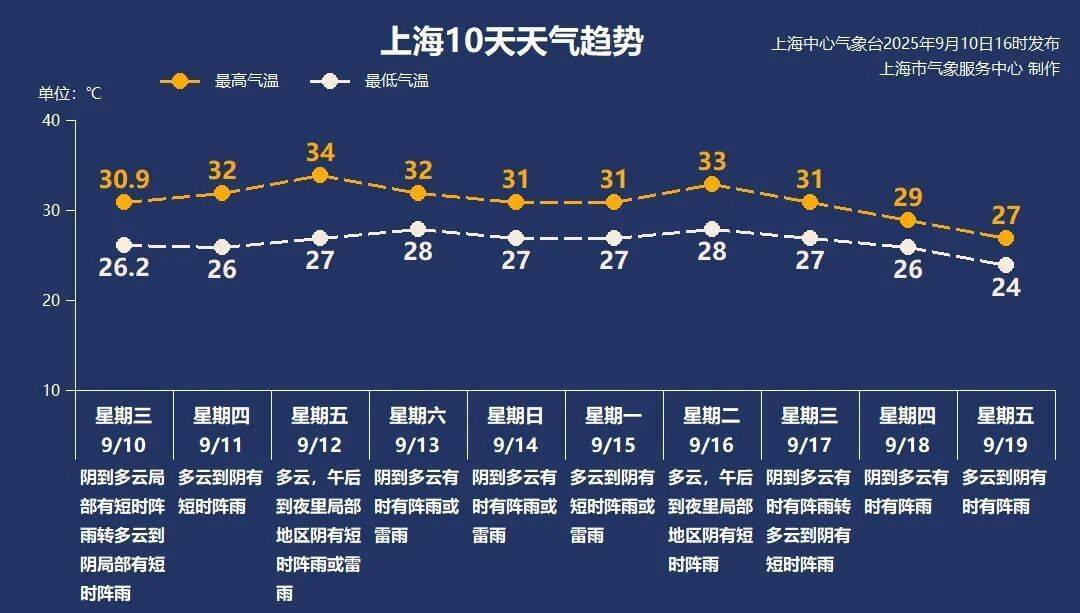 一地紧急通知:今天停课!非必要不外出!南方又要逼近高温线?上海近期情况